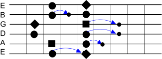 Pentatonic Scale A minor V with bending