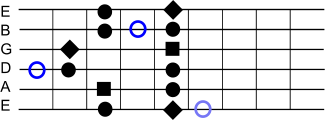 Pentatonic Scale A minor V with bluenotes