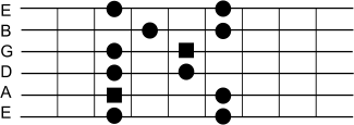 Pentatonic Scale A minor IV