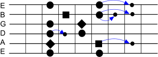 Pentatonic Scale A minor IV with bending