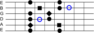Pentatonic Scale A minor IV with bluenotes