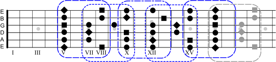 Pentatonic Scale A minor I, II, III, IV and V connected