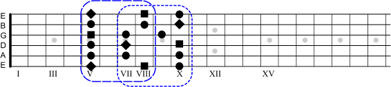 Pentatonic Scale A minor I and II connected