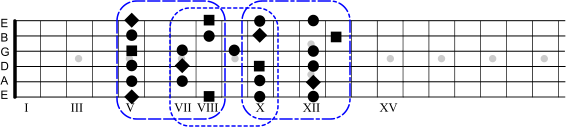 Pentatonic Scale A minor I, II and III connected