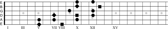 Pentatonic Scale A minor I, II and III connected vertically