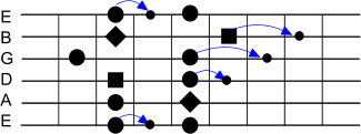 Pentatonic Scale A minor III with bending
