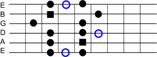 Pentatonic Scale A minor III with bluenotes