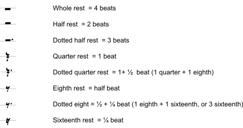 Overview of rests