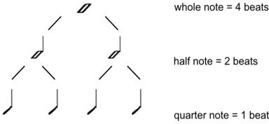 Realation between notes