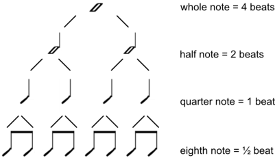 Relation between notes