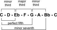 Cm7