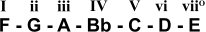 Scale of F major with chord types